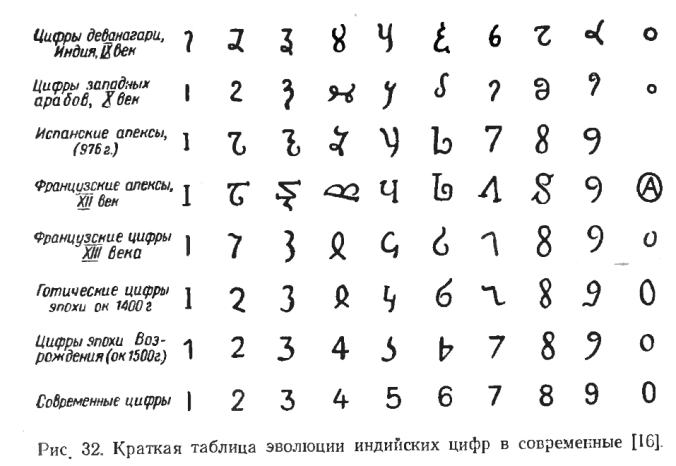 Происхождение цифр